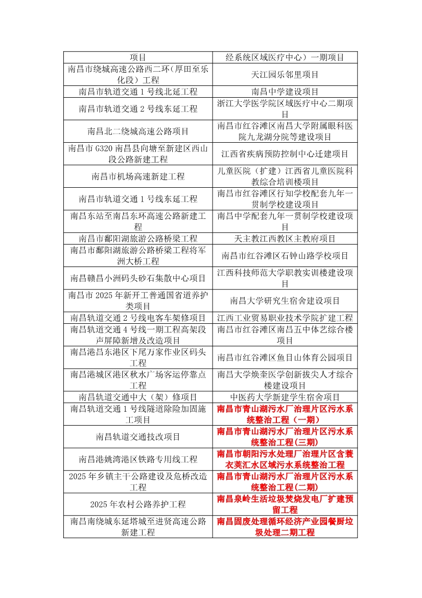 含多个环保项目！《2025年南昌市重大重点项目计划（公开征求意见稿）》发布