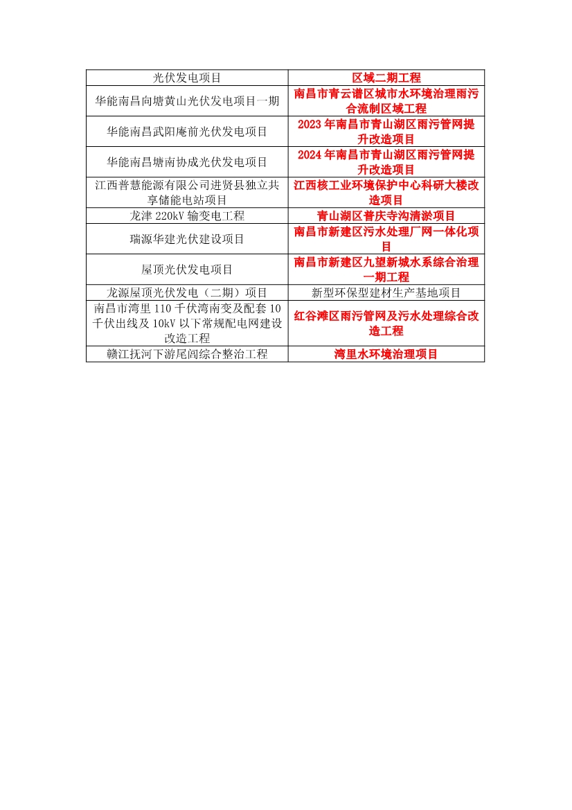 含多个环保项目！《2025年南昌市重大重点项目计划（公开征求意见稿）》发布