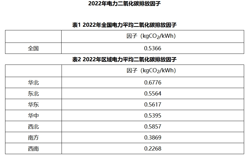生态环境部发布2022年电力二氧化碳排放因子！-环保卫士