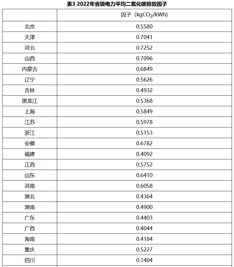 生态环境部发布2022年电力二氧化碳排放因子！