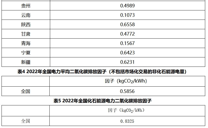 生态环境部发布2022年电力二氧化碳排放因子！