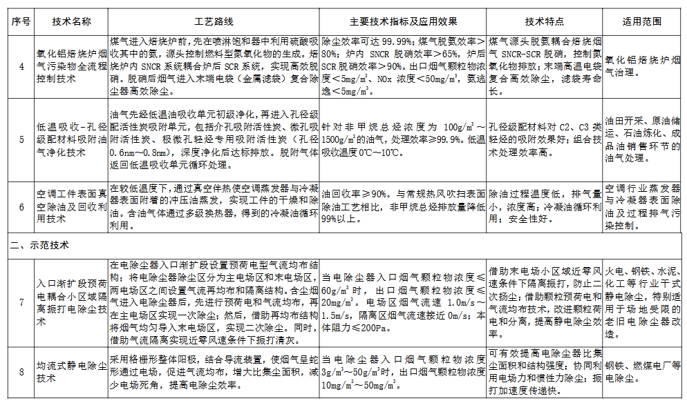 16项！生态环境部发布2024年《国家污染防治技术指导目录（鼓励类）》（公示稿）