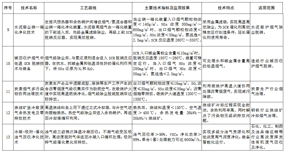 16项！生态环境部发布2024年《国家污染防治技术指导目录（鼓励类）》（公示稿）