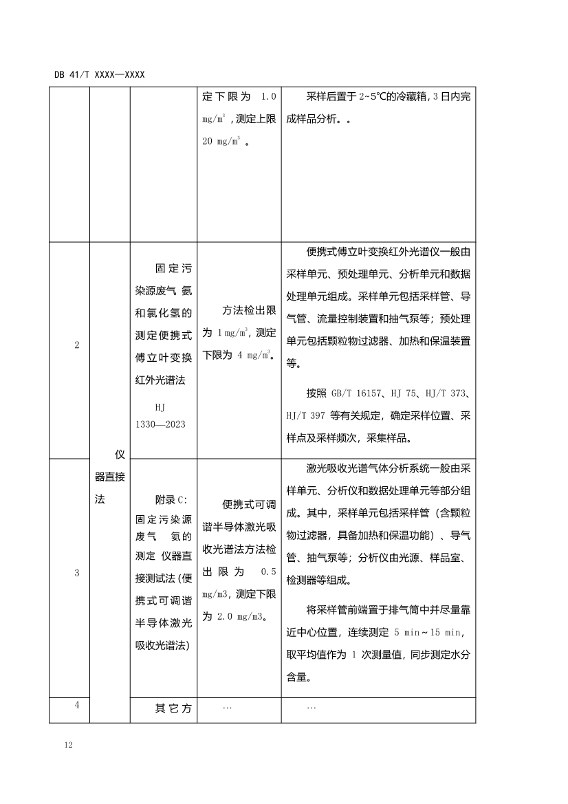河南工业企业脱硫脱硝氨逃逸现场监测技术规范（征求意见稿）