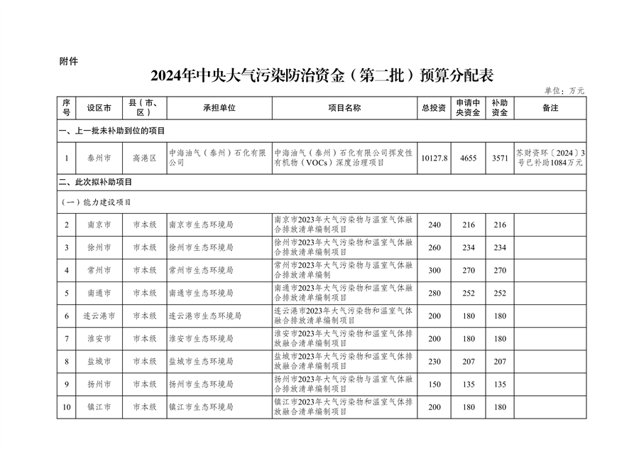 共计41731万元 江苏省下达2024年中央大气污染防治资金（第二批）-环保卫士