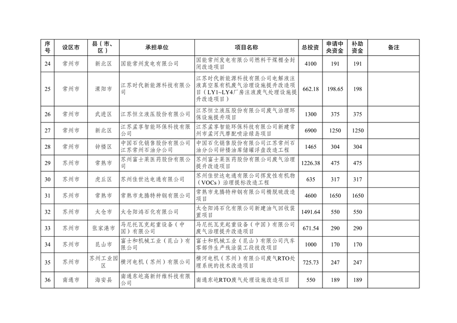 共计41731万元 江苏省下达2024年中央大气污染防治资金（第二批）