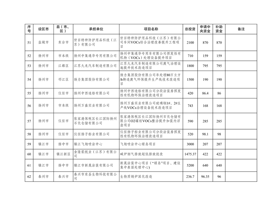 共计41731万元 江苏省下达2024年中央大气污染防治资金（第二批）