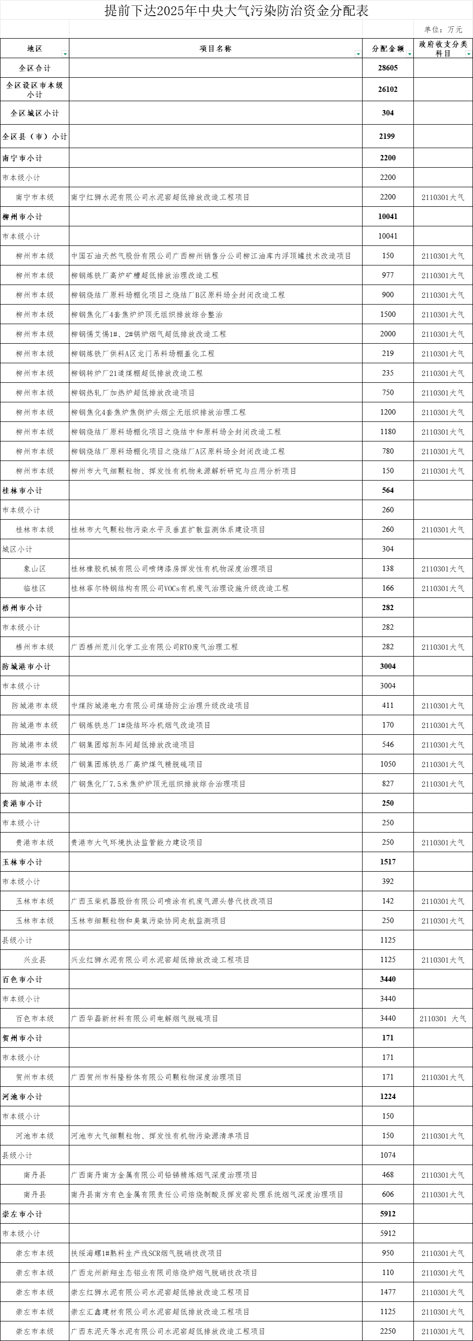 2.86亿元！广西提前下达第一批中央大气污染防治资金-环保卫士