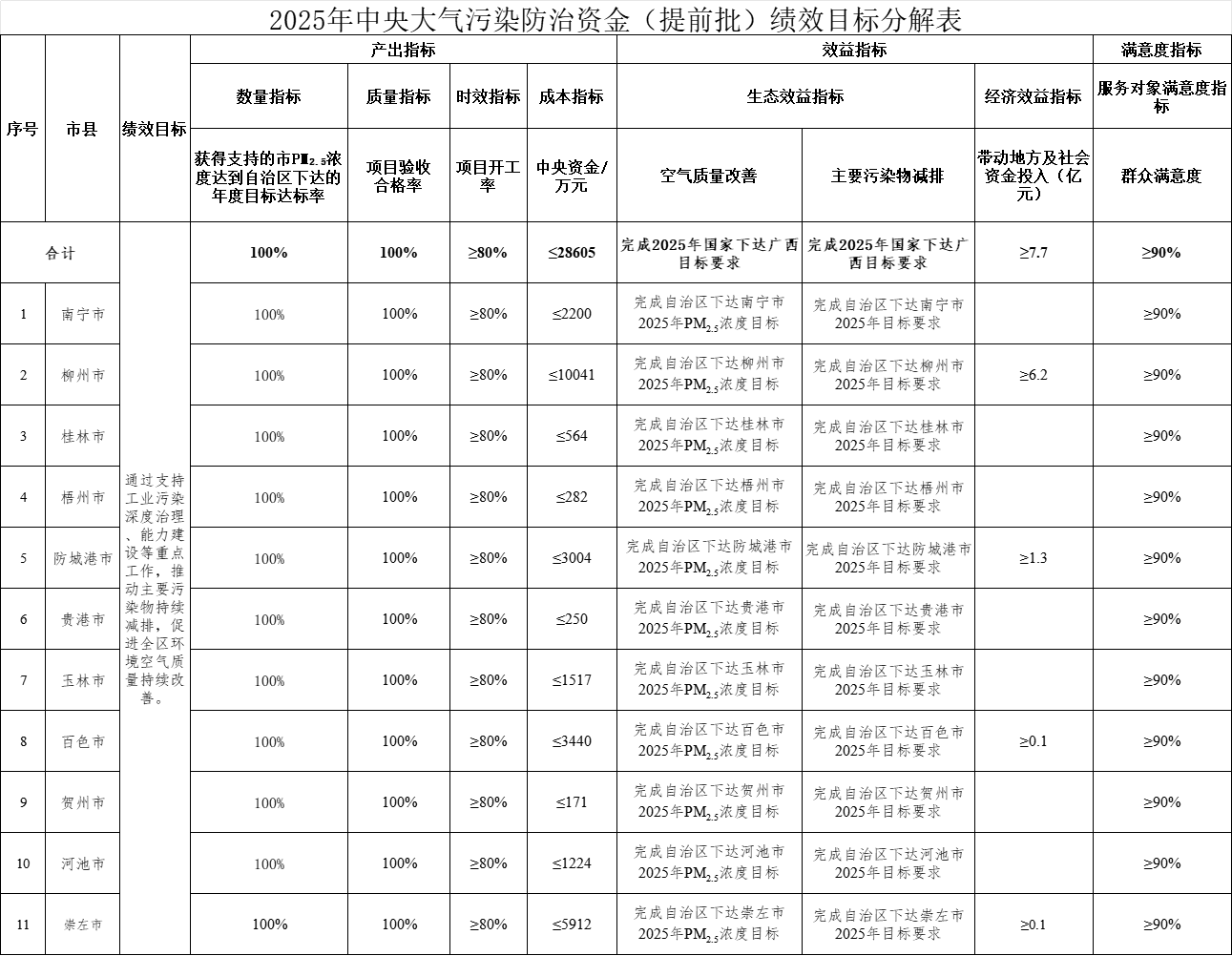 2.86亿元！广西提前下达第一批中央大气污染防治资金