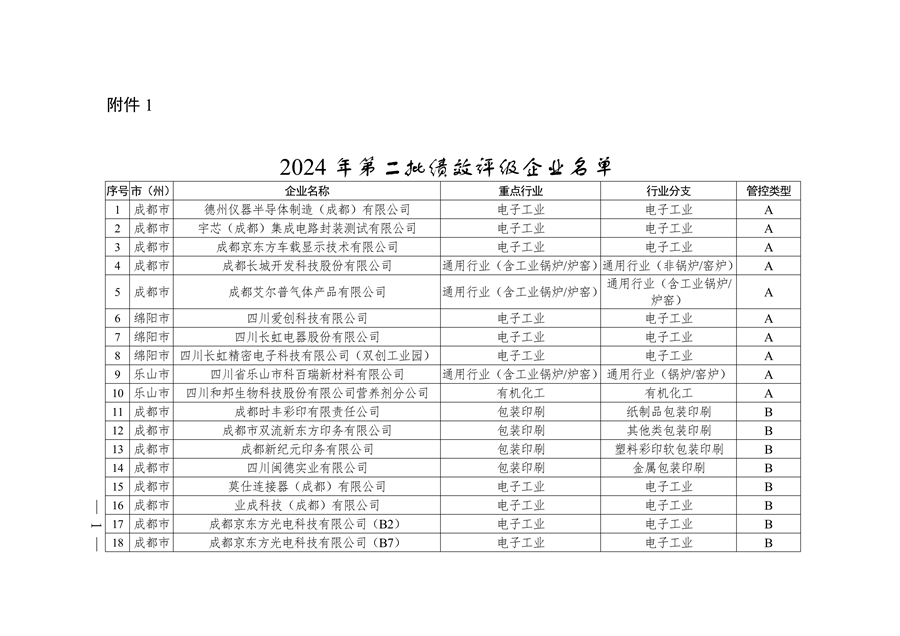 2024年四川省第二批重污染天气重点行业企业绩效评级结果公告-环保卫士
