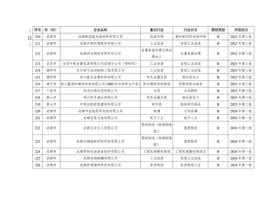 2024年四川省第二批重污染天气重点行业企业绩效评级结果公告