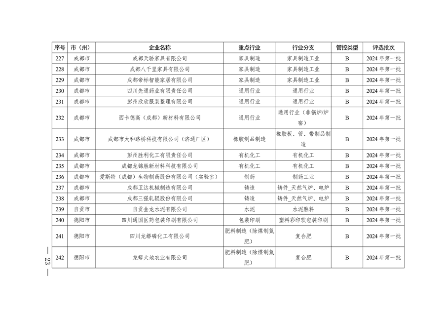 2024年四川省第二批重污染天气重点行业企业绩效评级结果公告