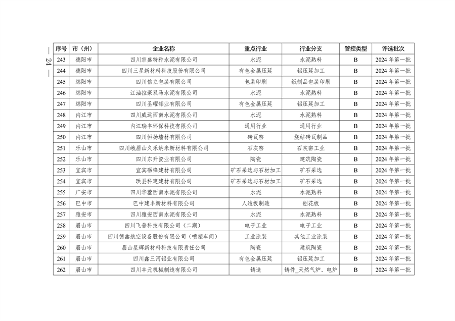 2024年四川省第二批重污染天气重点行业企业绩效评级结果公告