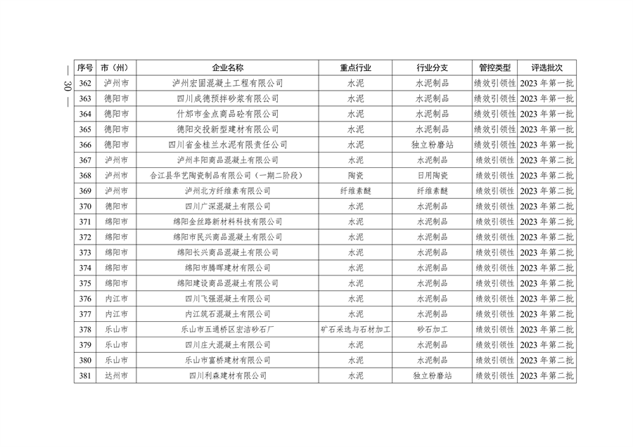 2024年四川省第二批重污染天气重点行业企业绩效评级结果公告