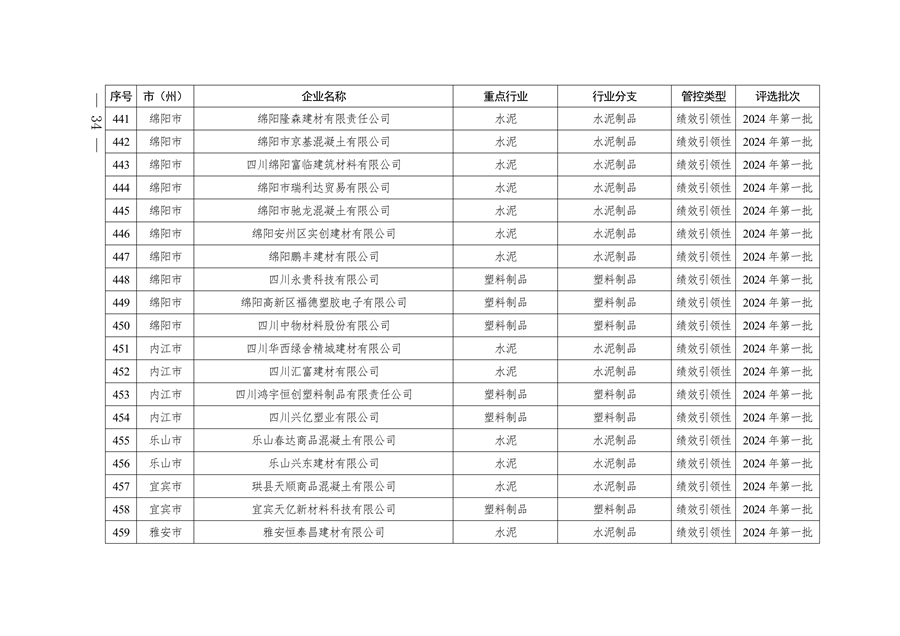 2024年四川省第二批重污染天气重点行业企业绩效评级结果公告