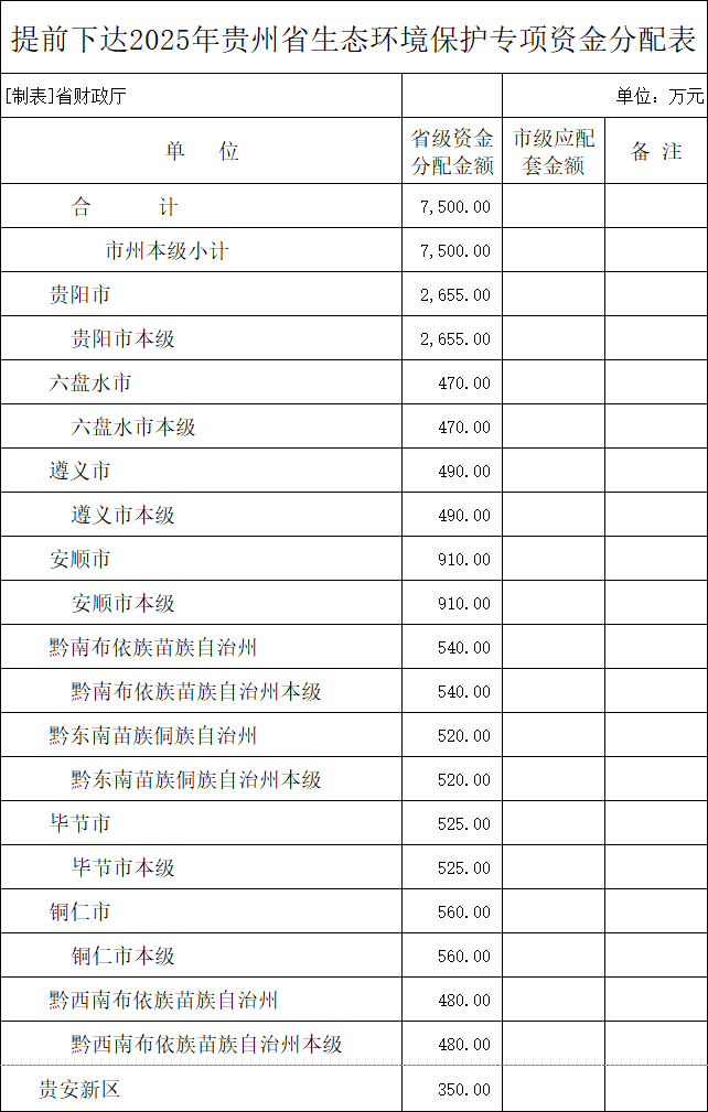 共7500万 贵州省提前下达2025年贵州省生态环境保护专项资金-环保卫士