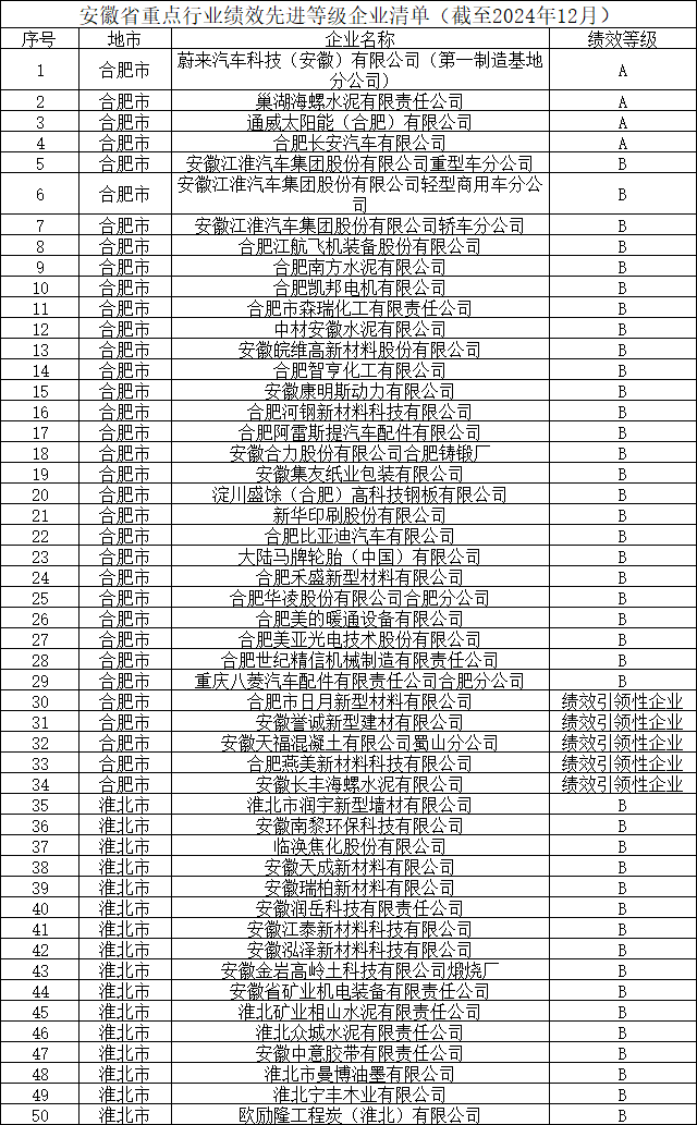 安徽省重点行业绩效先进等级企业清单（截至2024年12月）公布-环保卫士
