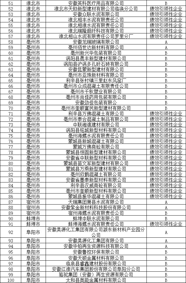 安徽省重点行业绩效先进等级企业清单（截至2024年12月）公布