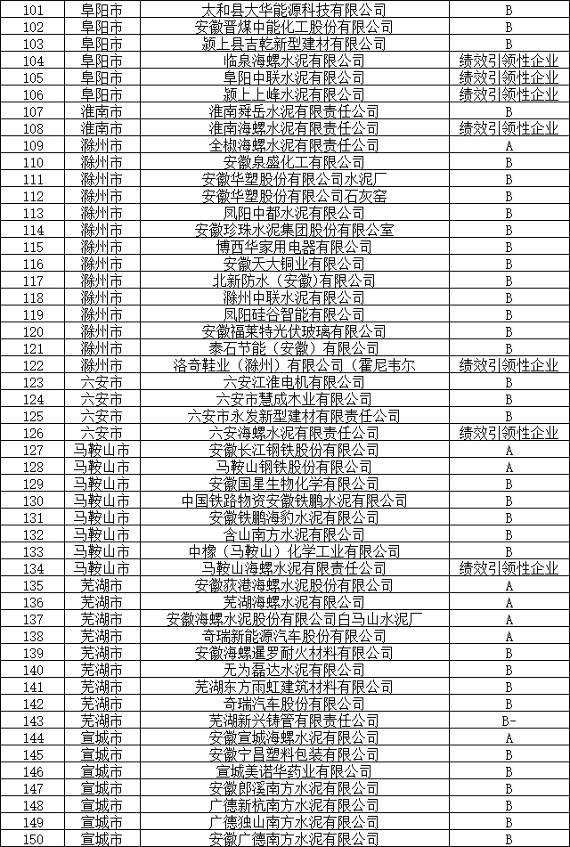 安徽省重点行业绩效先进等级企业清单（截至2024年12月）公布