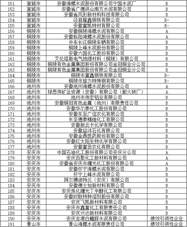 安徽省重点行业绩效先进等级企业清单（截至2024年12月）公布