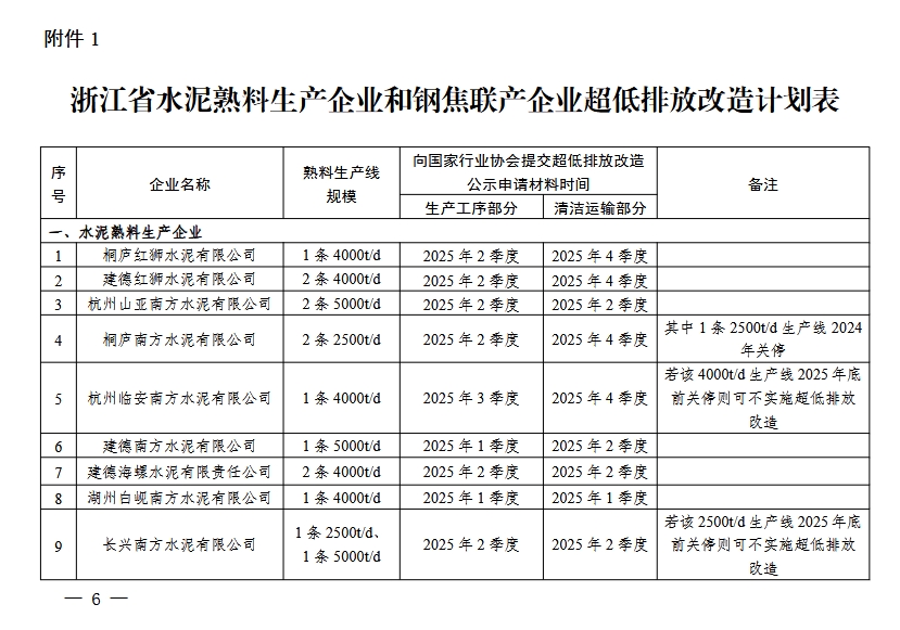 浙江省水泥熟料生产企业和钢焦联产企业超低排放改造计划表