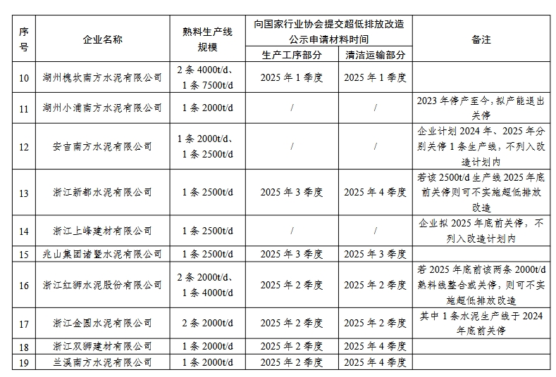 浙江省水泥熟料生产企业和钢焦联产企业超低排放改造计划表