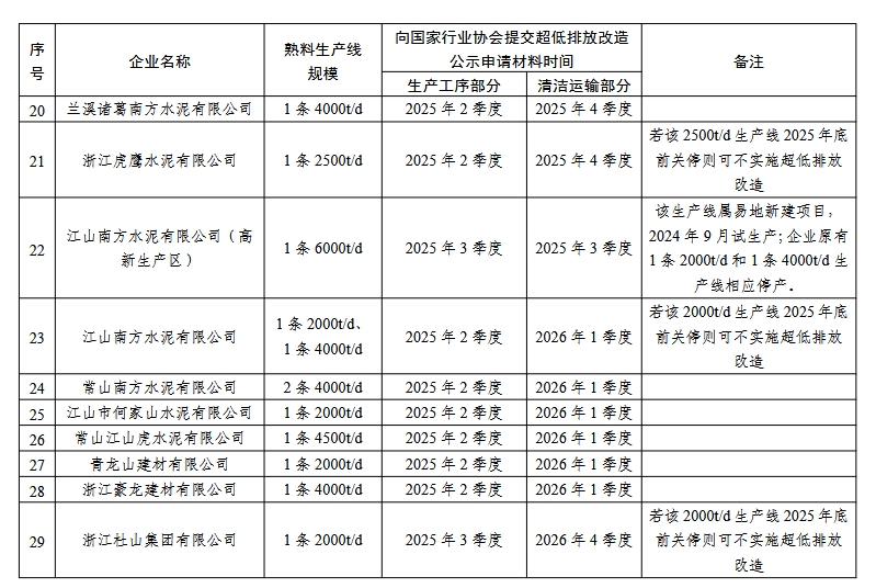 浙江省水泥熟料生产企业和钢焦联产企业超低排放改造计划表