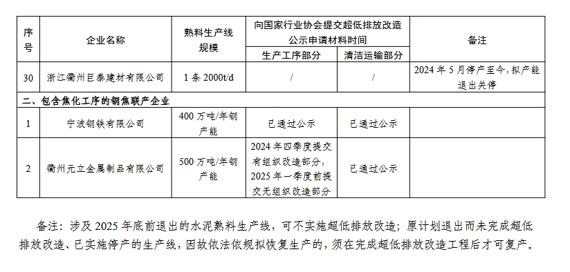 浙江省水泥熟料生产企业和钢焦联产企业超低排放改造计划表