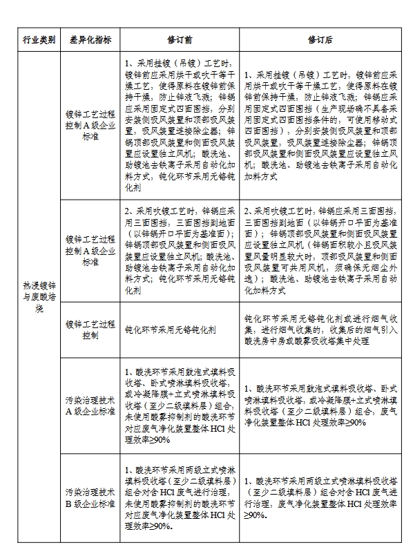 《天津市重点行业环保绩效分级制定技术指南》印发
