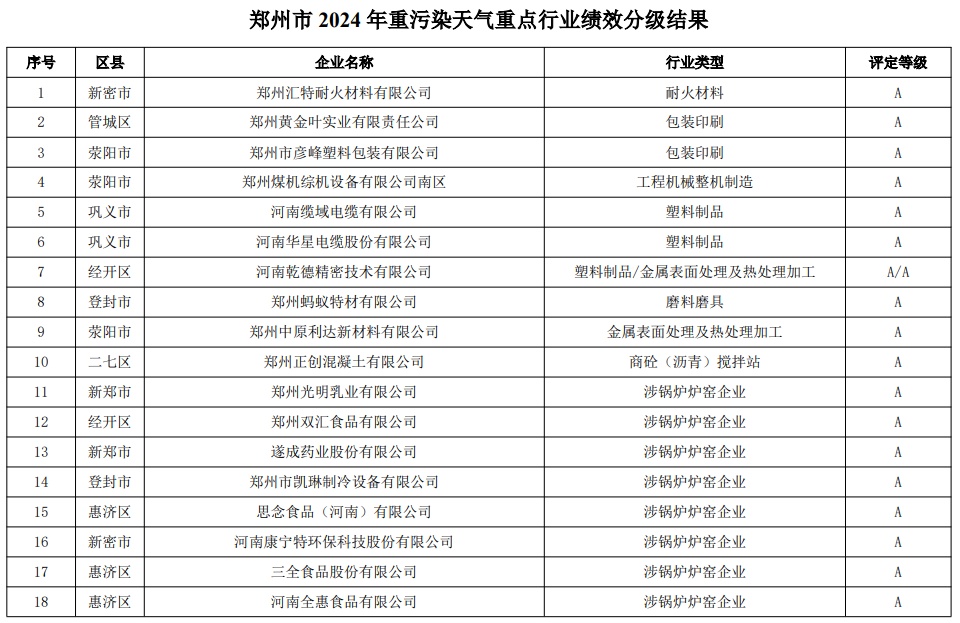 郑州市2024年重污染天气重点行业企业绩效分级结果公示-环保卫士