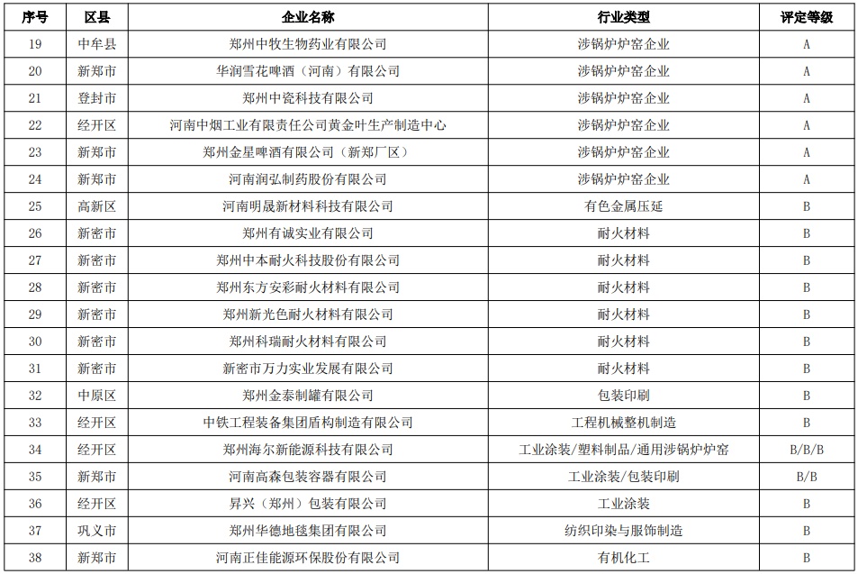 郑州市2024年重污染天气重点行业企业绩效分级结果公示