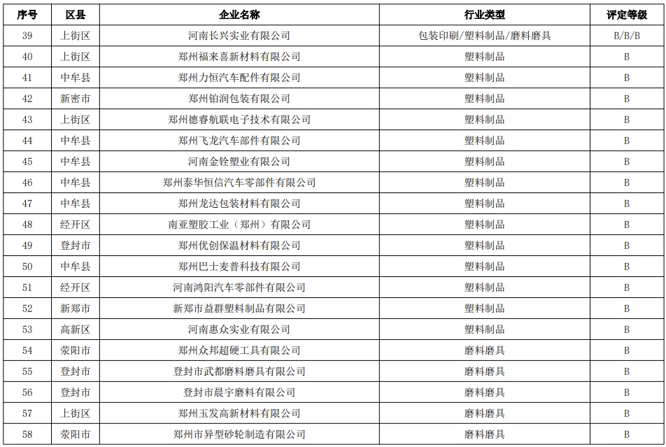 郑州市2024年重污染天气重点行业企业绩效分级结果公示
