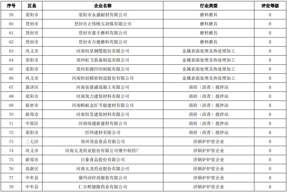 郑州市2024年重污染天气重点行业企业绩效分级结果公示