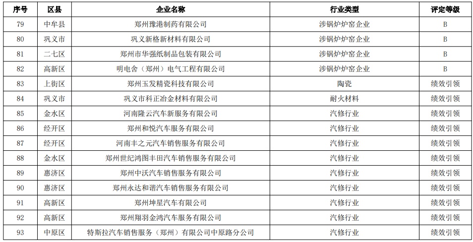 郑州市2024年重污染天气重点行业企业绩效分级结果公示