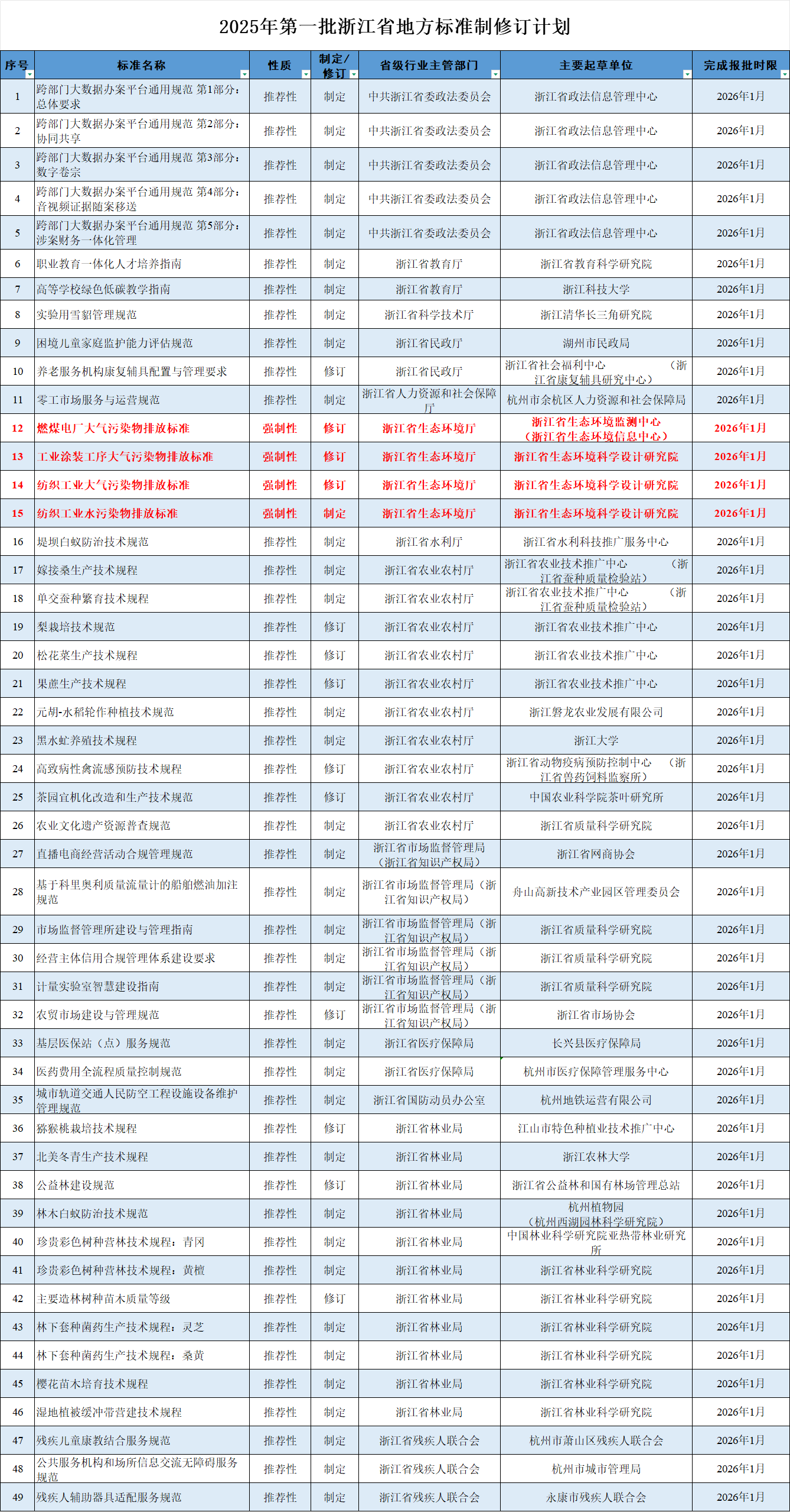 4项环保标准！2025年第一批浙江省地方标准制修订计划发布-环保卫士