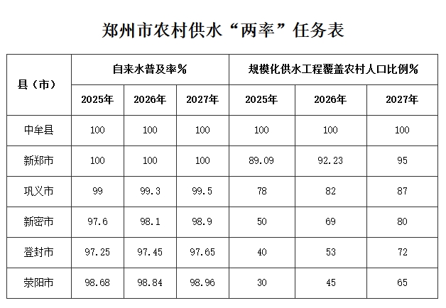 郑州：大力推进农村供水“四化”高质量发展的实施意见-环保卫士