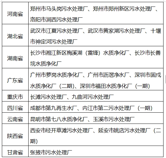 两部门印发污水处理绿色低碳标杆厂名单并开展对标新（改）建的通知