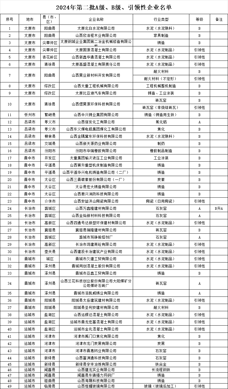 山西省2024年第二批A级、B级、引领性企业名单和第三批A级、B级、引领性降级企业名单-环保卫士