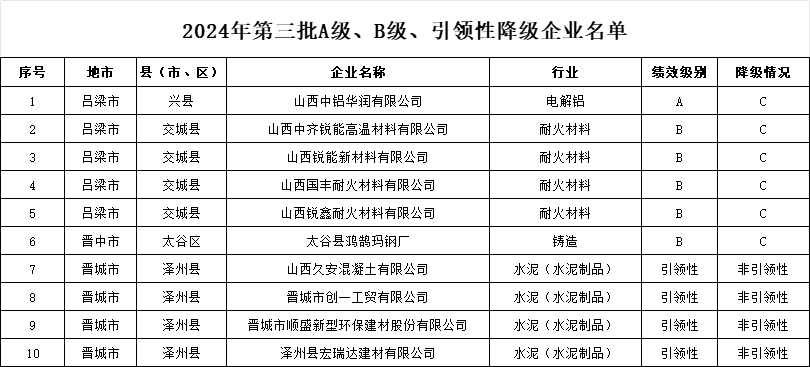 山西省2024年第二批A级、B级、引领性企业名单和第三批A级、B级、引领性降级企业名单