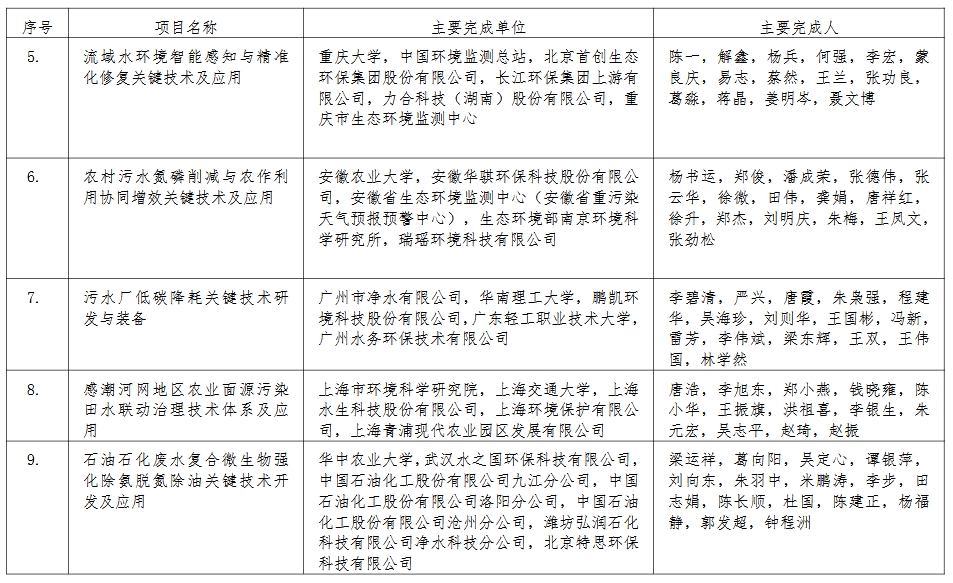 39个！2024年度环境技术进步奖初评入围项目公示