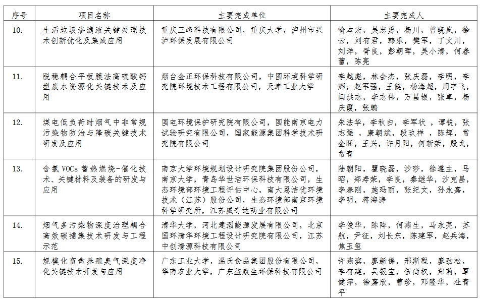 39个！2024年度环境技术进步奖初评入围项目公示