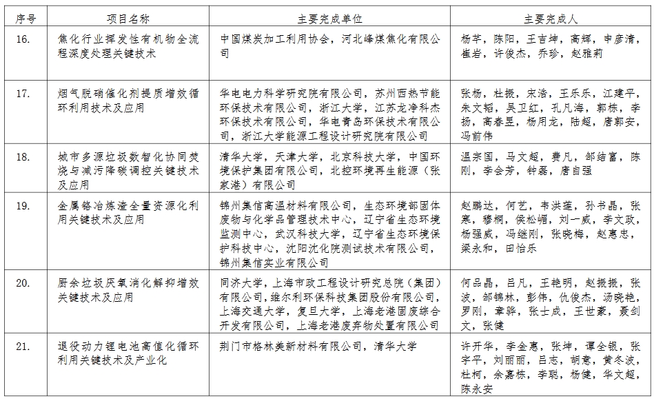 39个！2024年度环境技术进步奖初评入围项目公示