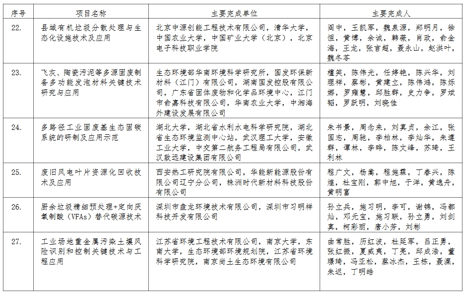 39个！2024年度环境技术进步奖初评入围项目公示
