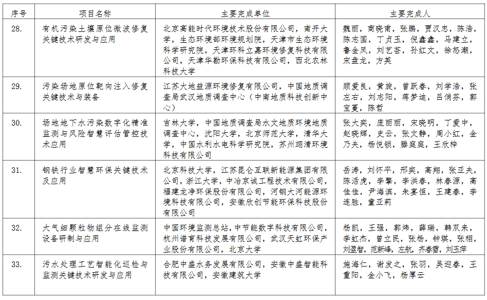 39个！2024年度环境技术进步奖初评入围项目公示