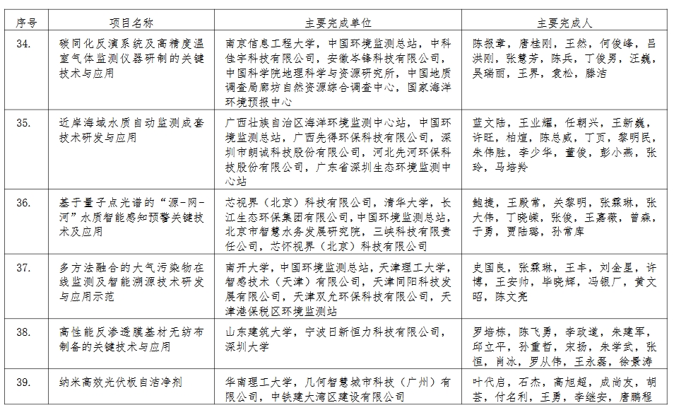 39个！2024年度环境技术进步奖初评入围项目公示