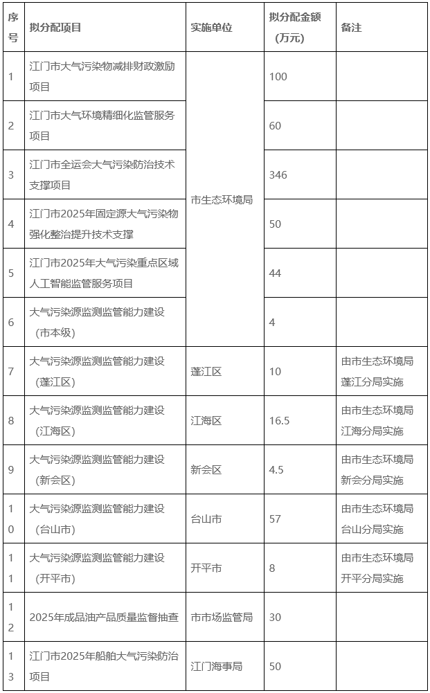 江门市2025年深入打好污染防治攻坚战专项资金分配方案的公示
