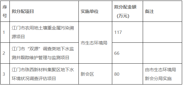 江门市2025年深入打好污染防治攻坚战专项资金分配方案的公示