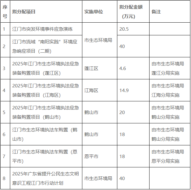 江门市2025年深入打好污染防治攻坚战专项资金分配方案的公示