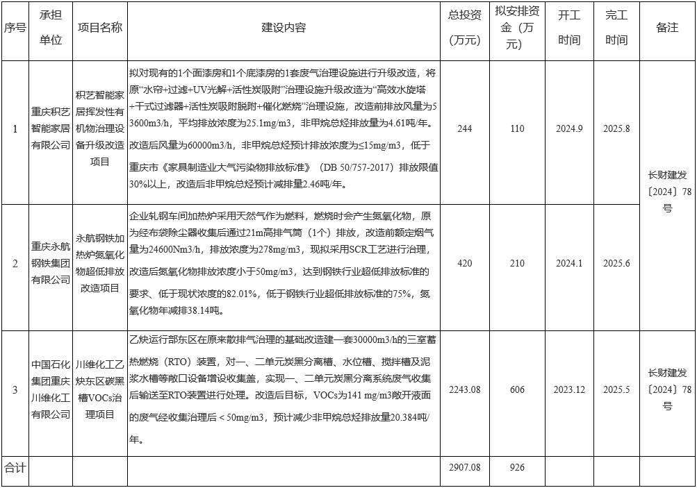 重庆市长寿区关于加快推进2025年第一批中央大气污染防治资金项目建设的通知-环保卫士