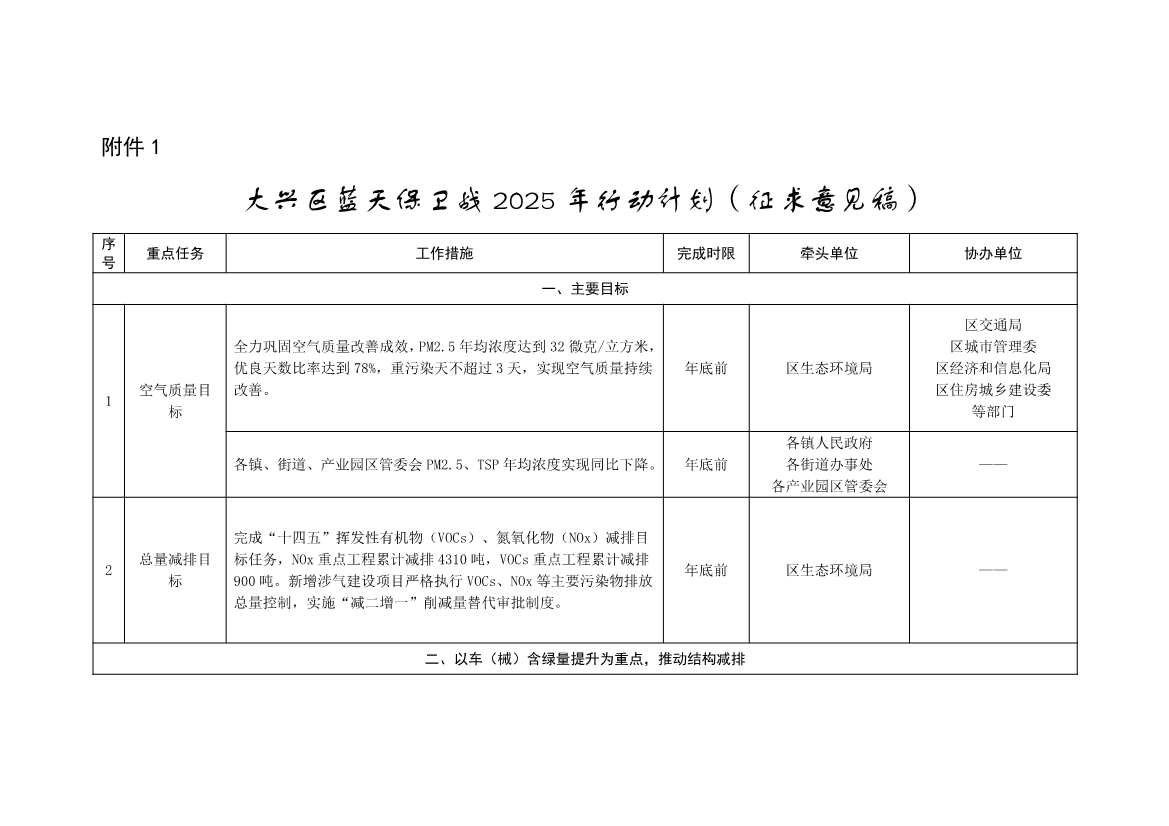 北京大兴区持续深入打好污染防治攻坚战2025年行动计划（征求意见稿）-环保卫士